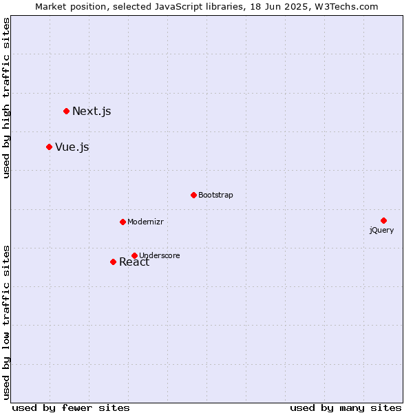 Market position of React vs. Next.js vs. Vue.js