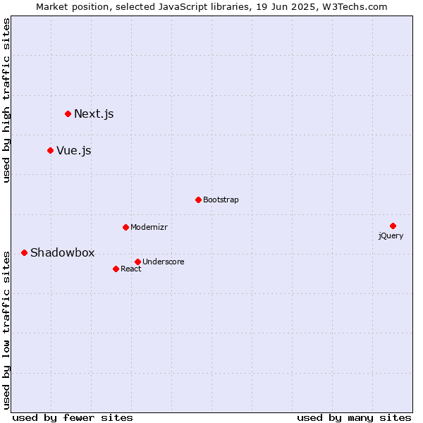Market position of Next.js vs. Vue.js vs. Shadowbox