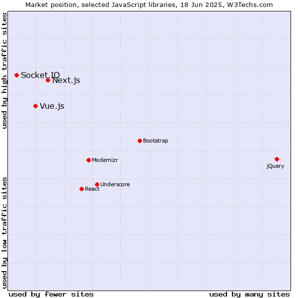 Market position of Next.js vs. Vue.js vs. Socket.IO