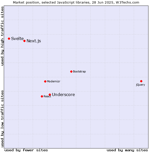 Market position of Underscore vs. Next.js vs. Svelte