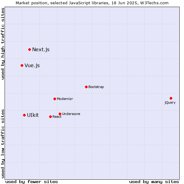 Market position of Next.js vs. UIkit vs. Vue.js
