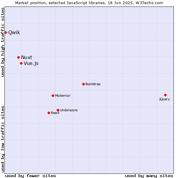 Market position of Vue.js vs. Nuxt vs. Qwik