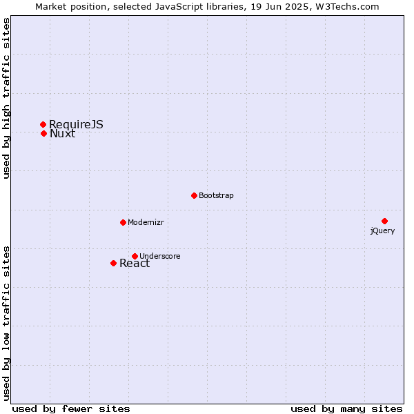 Market position of React vs. Nuxt vs. RequireJS