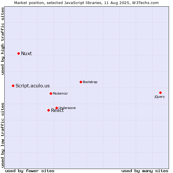 Market position of React vs. Nuxt vs. Script.aculo.us