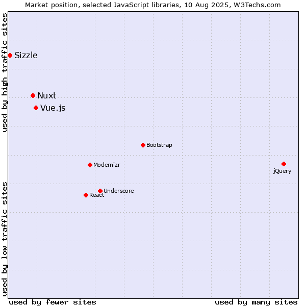 Market position of Vue.js vs. Nuxt vs. Sizzle