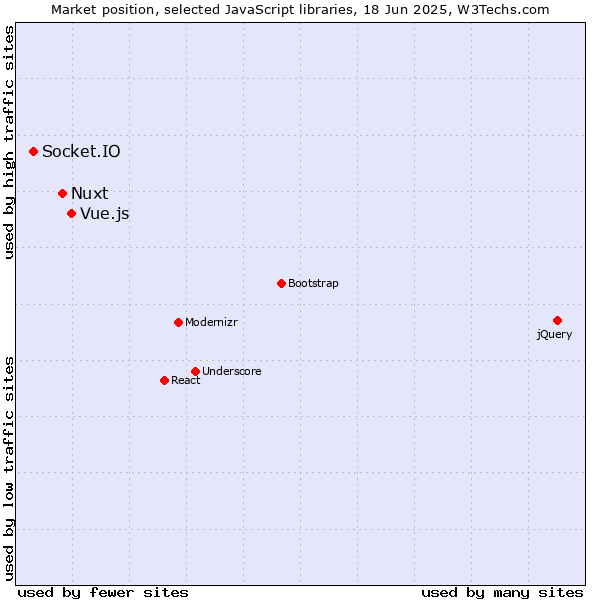 Market position of Vue.js vs. Nuxt vs. Socket.IO