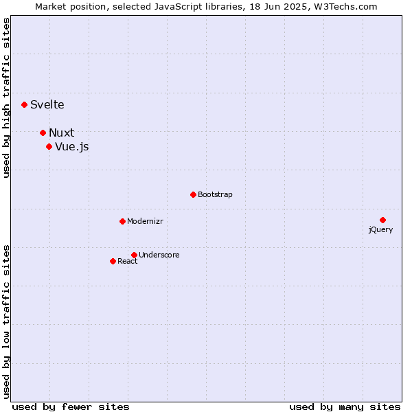 Market position of Vue.js vs. Nuxt vs. Svelte