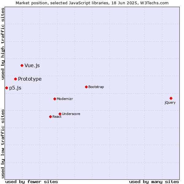 Market position of Vue.js vs. Prototype vs. p5.js