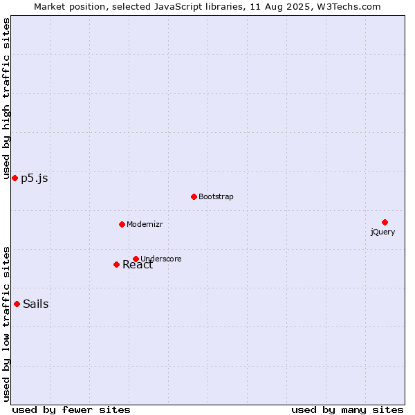 Market position of React vs. Sails vs. p5.js