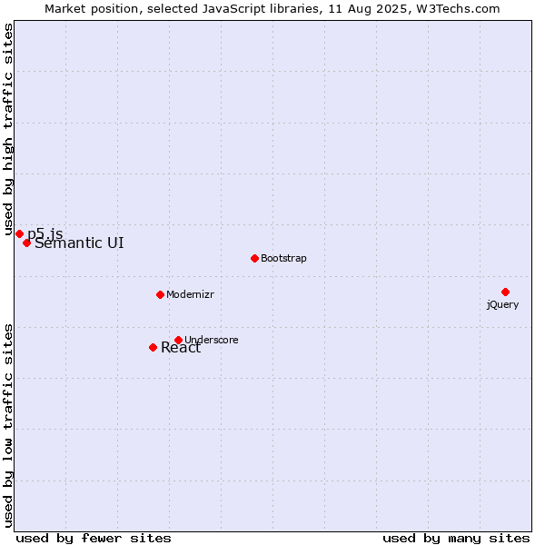 Market position of React vs. Semantic UI vs. p5.js