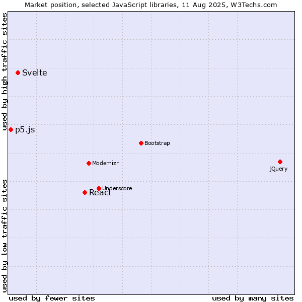 Market position of React vs. Svelte vs. p5.js