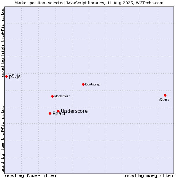 Market position of Underscore vs. React vs. p5.js