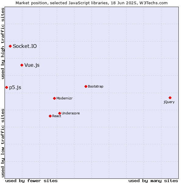 Market position of Vue.js vs. Socket.IO vs. p5.js