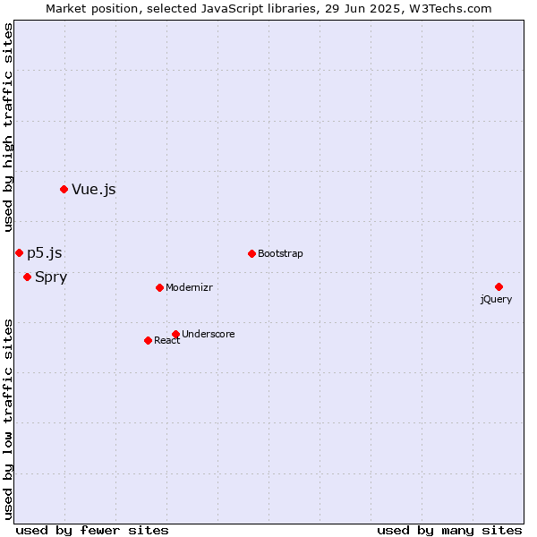 Market position of Vue.js vs. Spry vs. p5.js