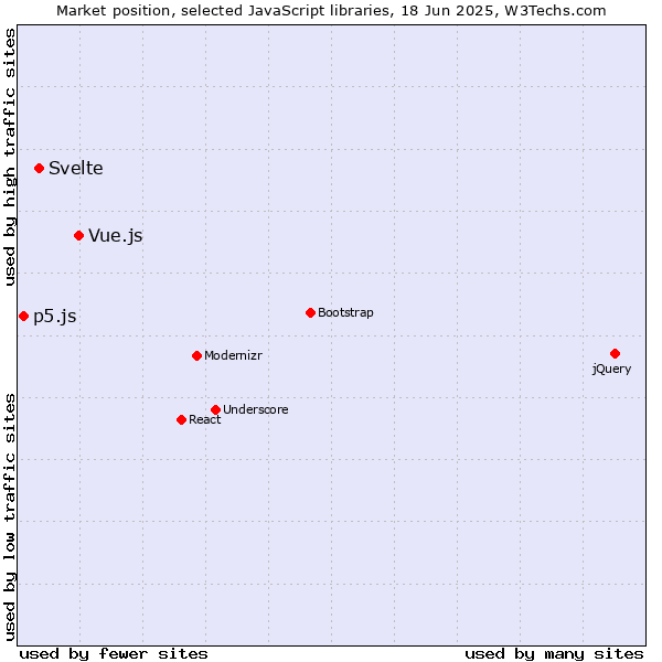 Market position of Vue.js vs. Svelte vs. p5.js
