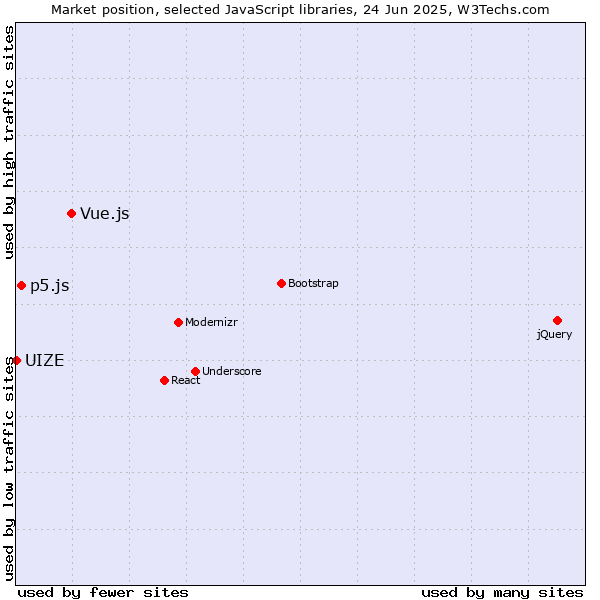 Market position of Vue.js vs. p5.js vs. UIZE