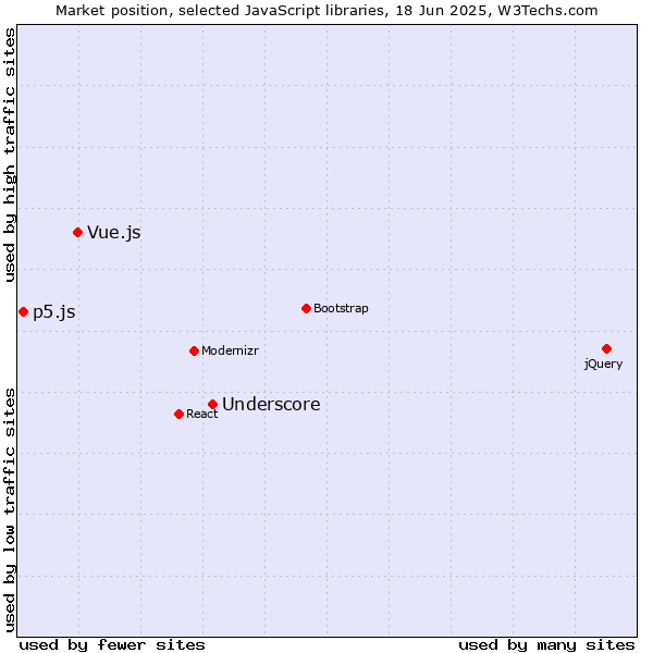 Market position of Underscore vs. Vue.js vs. p5.js