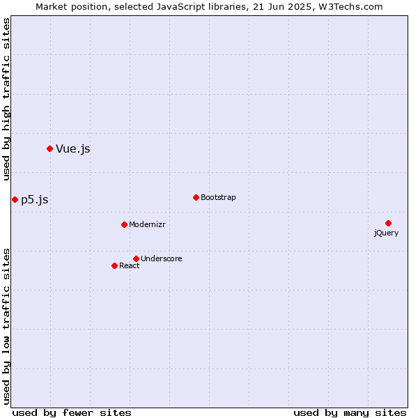 Market position of Vue.js vs. p5.js