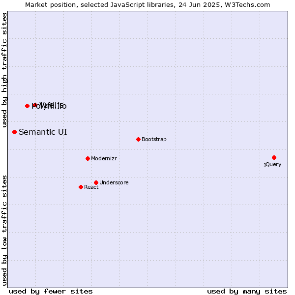 Market position of Vue.js vs. Polyfill.io vs. Semantic UI