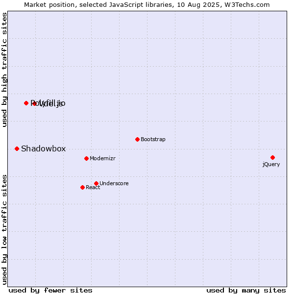 Market position of Vue.js vs. Polyfill.io vs. Shadowbox