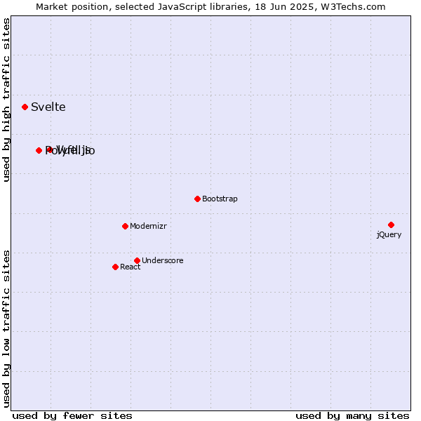 Market position of Vue.js vs. Polyfill.io vs. Svelte