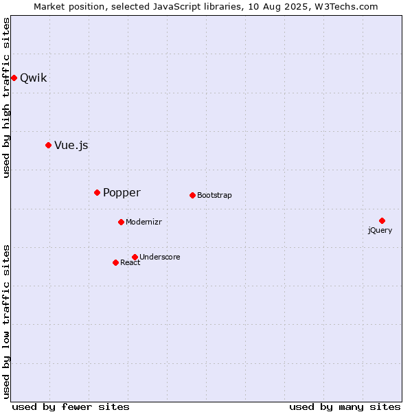 Market position of Popper vs. Vue.js vs. Qwik