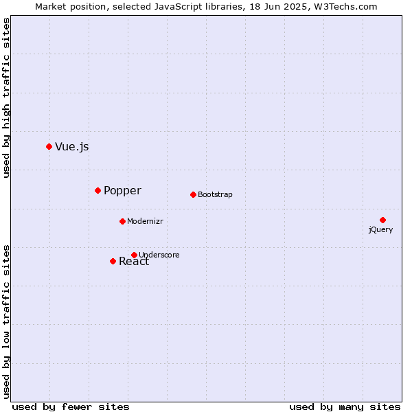 Market position of React vs. Popper vs. Vue.js