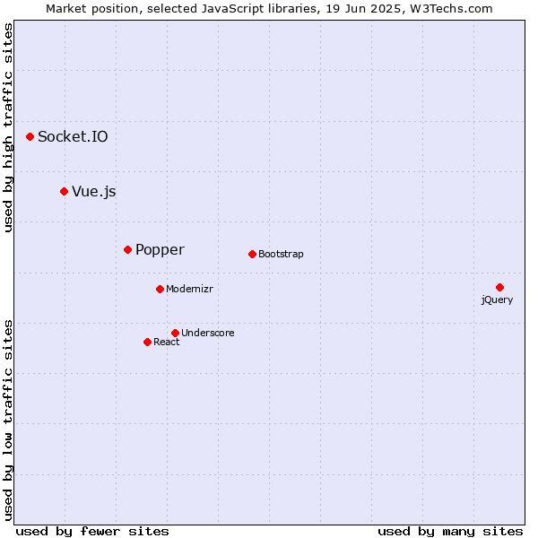 Market position of Popper vs. Vue.js vs. Socket.IO
