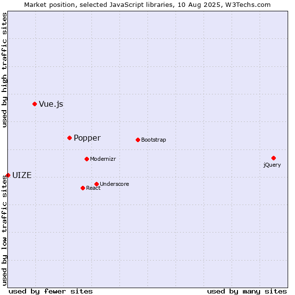 Market position of Popper vs. Vue.js vs. UIZE