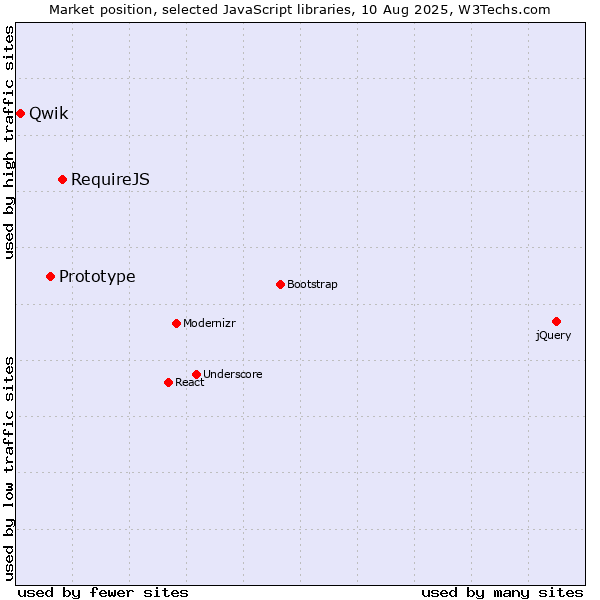 Market position of RequireJS vs. Prototype vs. Qwik