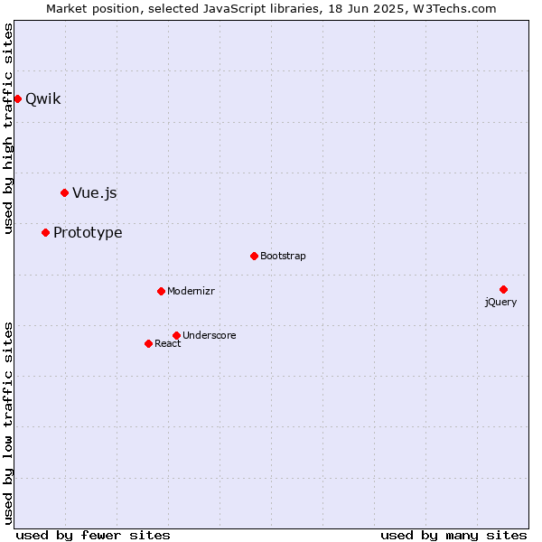 Market position of Vue.js vs. Prototype vs. Qwik