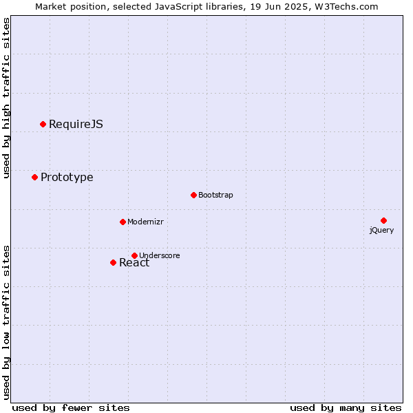 Market position of React vs. RequireJS vs. Prototype