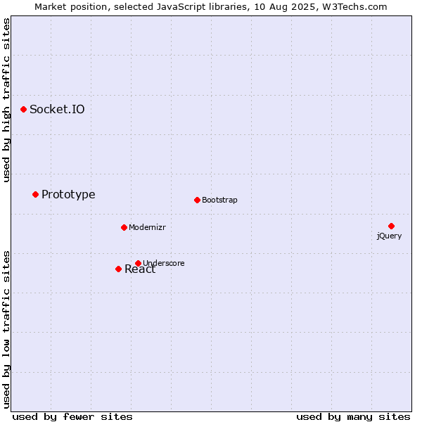 Market position of React vs. Prototype vs. Socket.IO