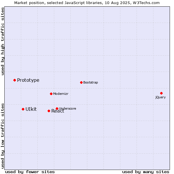 Market position of React vs. UIkit vs. Prototype