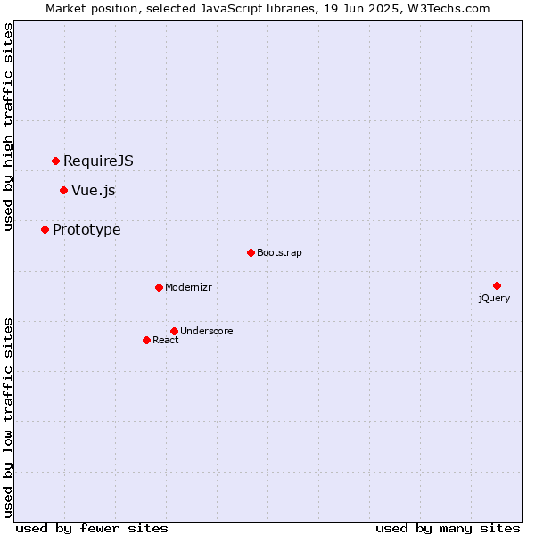 Market position of Vue.js vs. RequireJS vs. Prototype