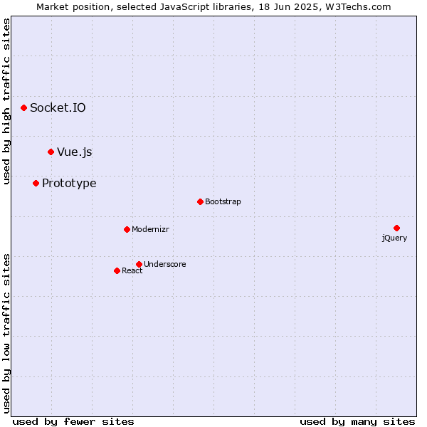 Market position of Vue.js vs. Prototype vs. Socket.IO