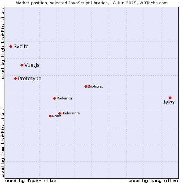 Market position of Vue.js vs. Prototype vs. Svelte