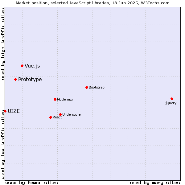 Market position of Vue.js vs. Prototype vs. UIZE