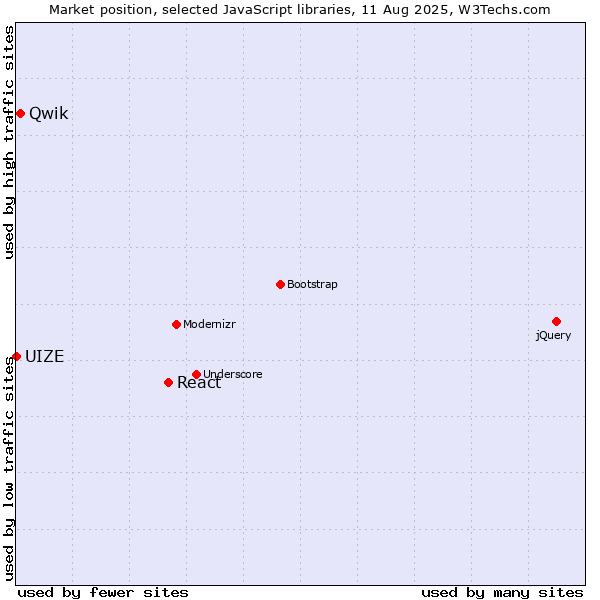 Market position of React vs. Qwik vs. UIZE