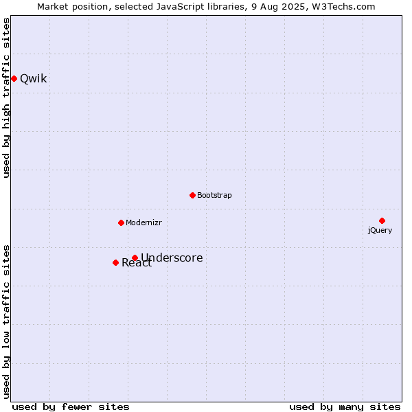 Market position of Underscore vs. React vs. Qwik