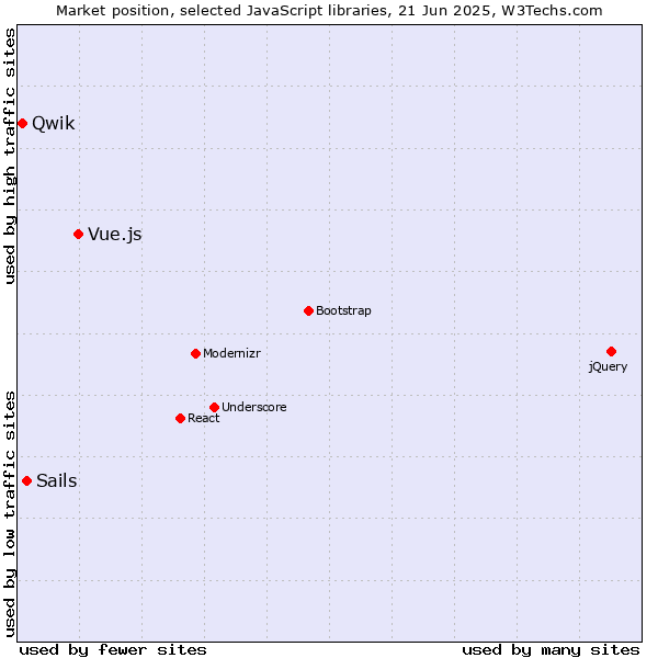 Market position of Vue.js vs. Sails vs. Qwik