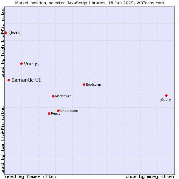 Market position of Vue.js vs. Semantic UI vs. Qwik