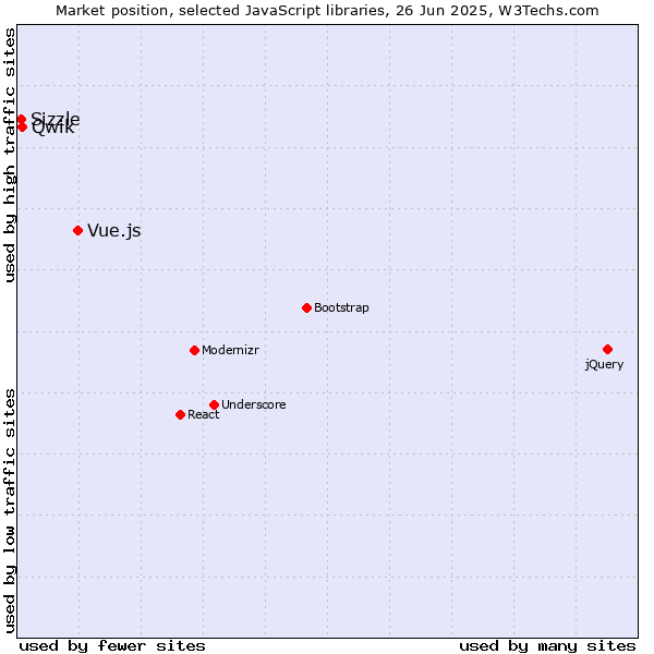 Market position of Vue.js vs. Qwik vs. Sizzle