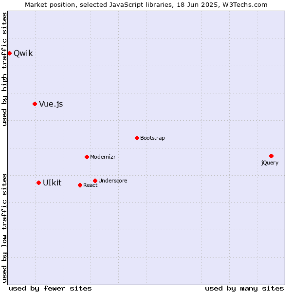 Market position of UIkit vs. Vue.js vs. Qwik