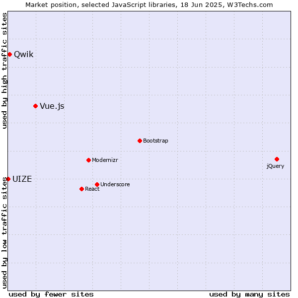 Market position of Vue.js vs. Qwik vs. UIZE
