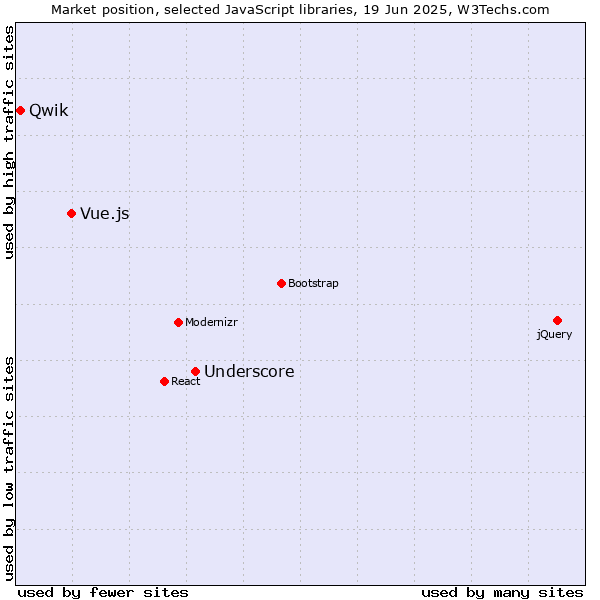 Market position of Underscore vs. Vue.js vs. Qwik