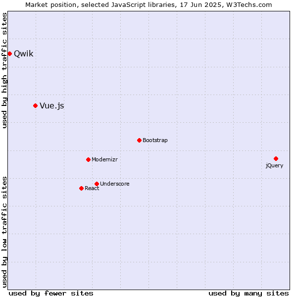 Market position of Vue.js vs. Qwik