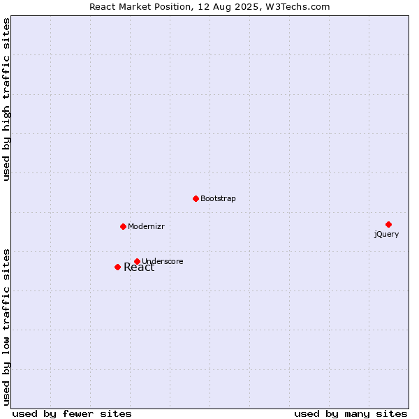 Market position of React
