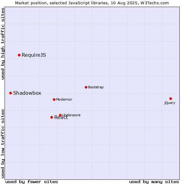 Market position of React vs. RequireJS vs. Shadowbox