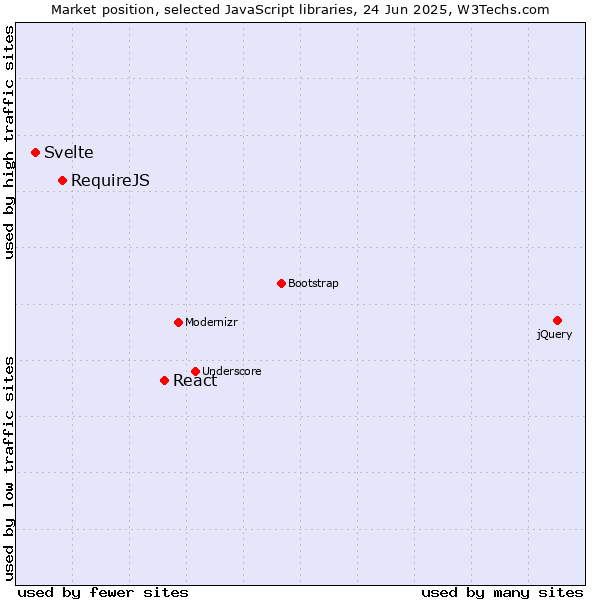 Market position of React vs. RequireJS vs. Svelte